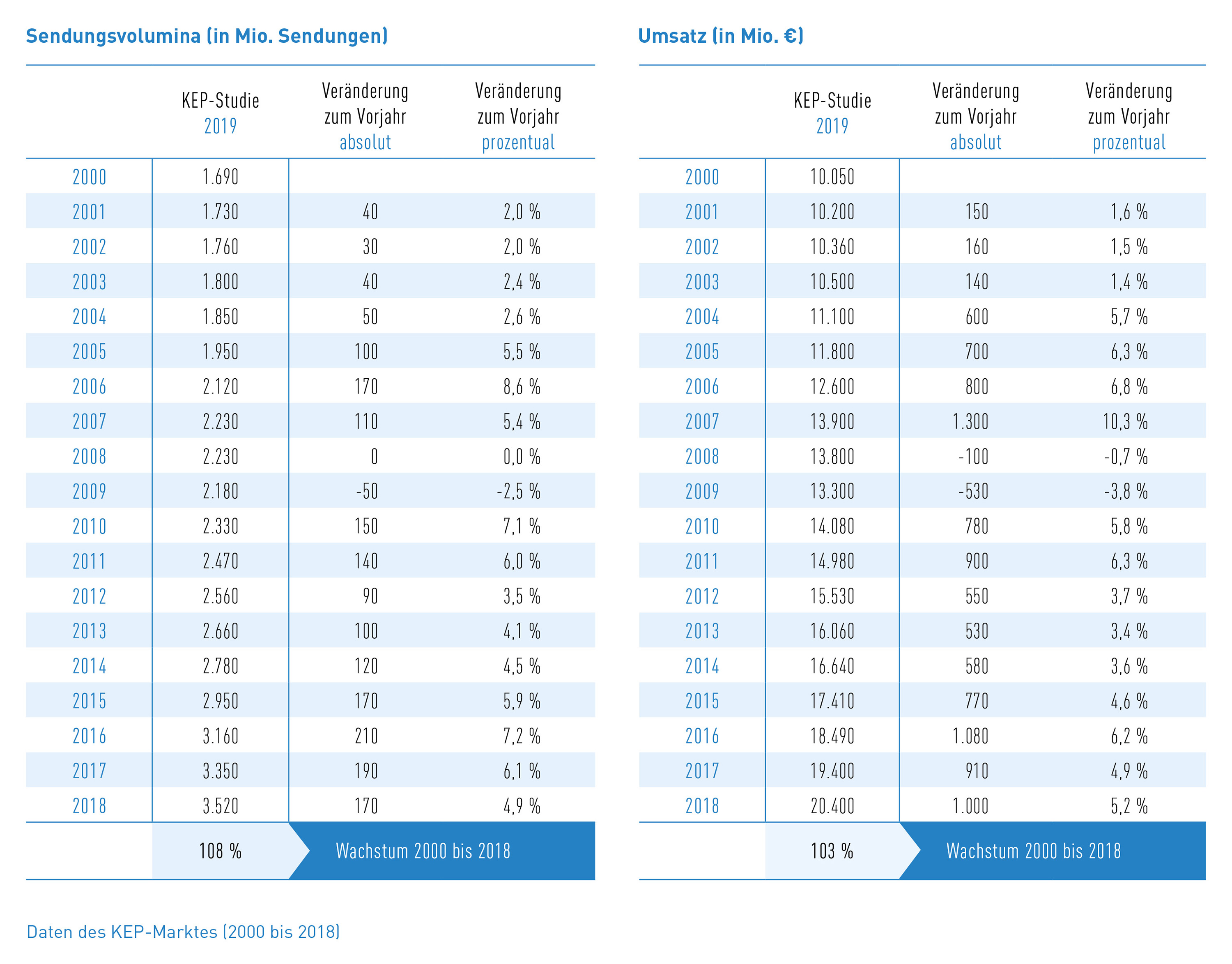 Tab_1 Daten des KEP-Marktes (2000-2018)